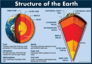Structure of Earth 