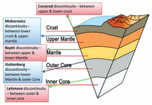 discontinuities inside the earth.